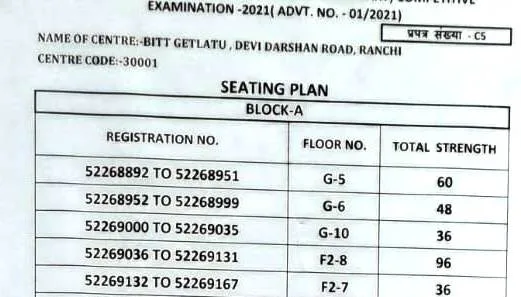 JPSC की परीक्षा: एक कमरे में 12 तो दूसरे कमरे में 132 छात्रों ने दी परीक्षा ! क्या है राज़? 1 JPSC Exam 12 in one room and 132 students in the other room gave the